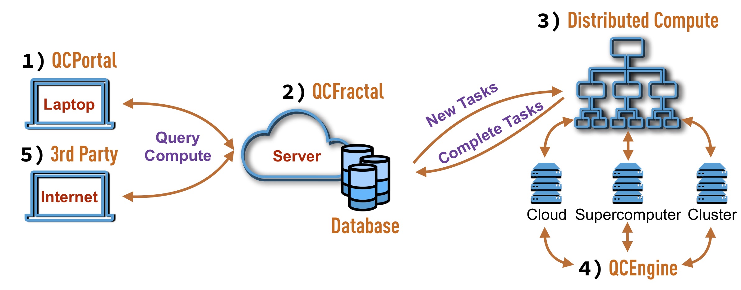 QCArchive project structure