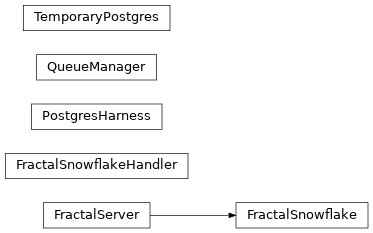 Inheritance diagram of qcfractal.server.FractalServer, qcfractal.snowflake.FractalSnowflake, qcfractal.snowflake.FractalSnowflakeHandler, qcfractal.postgres_harness.PostgresHarness, qcfractal.queue.managers.QueueManager, qcfractal.postgres_harness.TemporaryPostgres