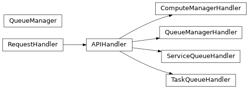 Inheritance diagram of qcfractal.queue.handlers.ComputeManagerHandler, qcfractal.queue.managers.QueueManager, qcfractal.queue.handlers.QueueManagerHandler, qcfractal.queue.handlers.ServiceQueueHandler, qcfractal.queue.handlers.TaskQueueHandler
